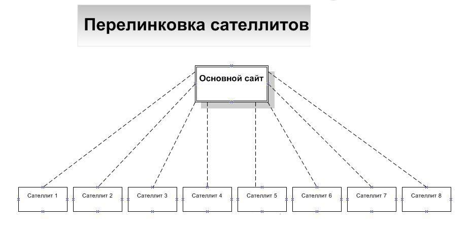 Создание сайтов сателлитов. Раскрутка сайта с их помощью Создание сайтов сателлитов. Раскрутка сайта с их помощью, продвижение в поисковиках, создание сайтов, сателлиты, копирайтинг рерайтинг, дорвеи, Поисковые системы, раскрутка сайта